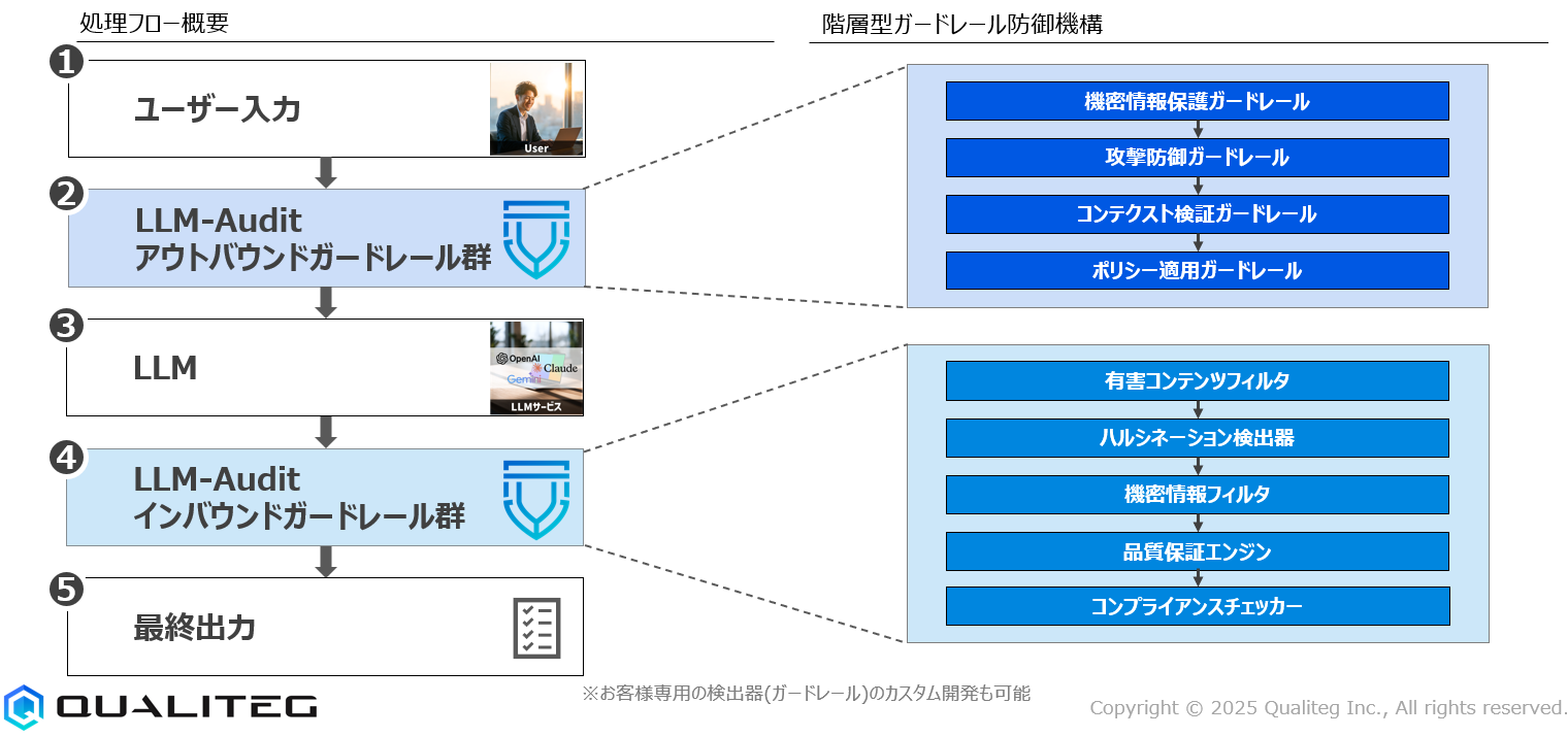 階層型ガードレール防御アーキテクチャ